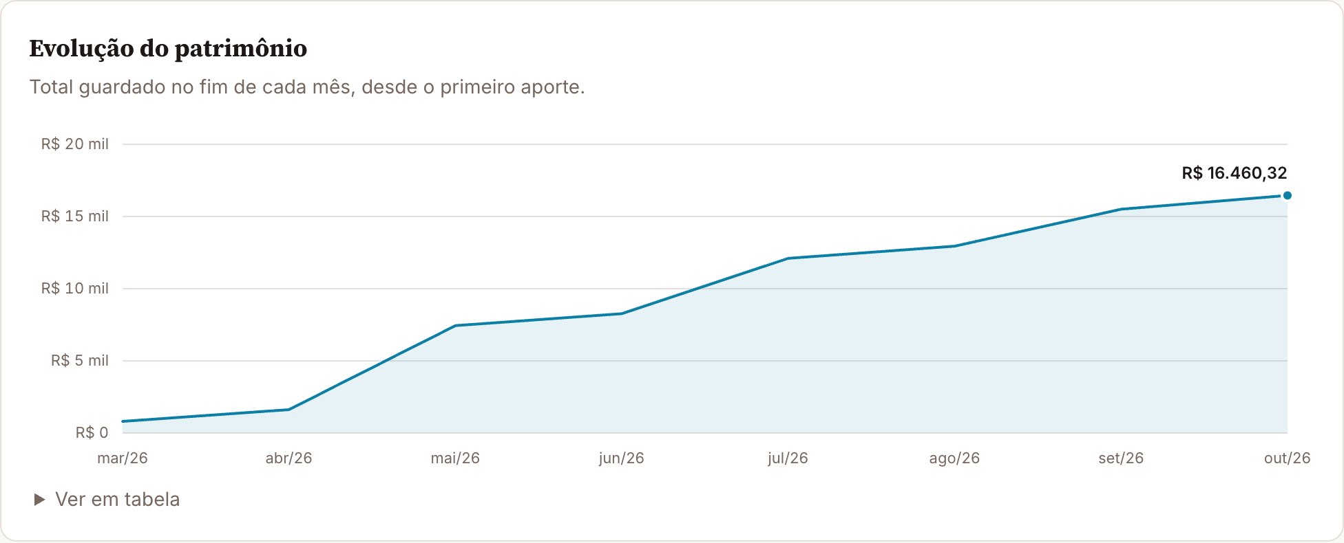 Gráfico da evolução do patrimônio, de março a outubro de 2026, subindo até R$ 16.460,32.